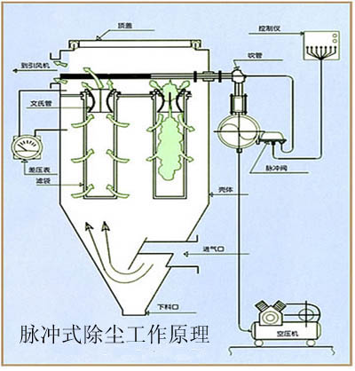 脉冲式除尘器